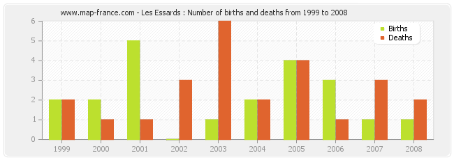 Les Essards : Number of births and deaths from 1999 to 2008